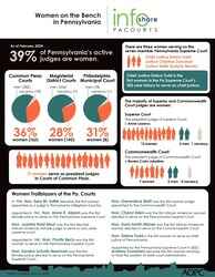 infographic of women on the bench in pennsylvania march 2024